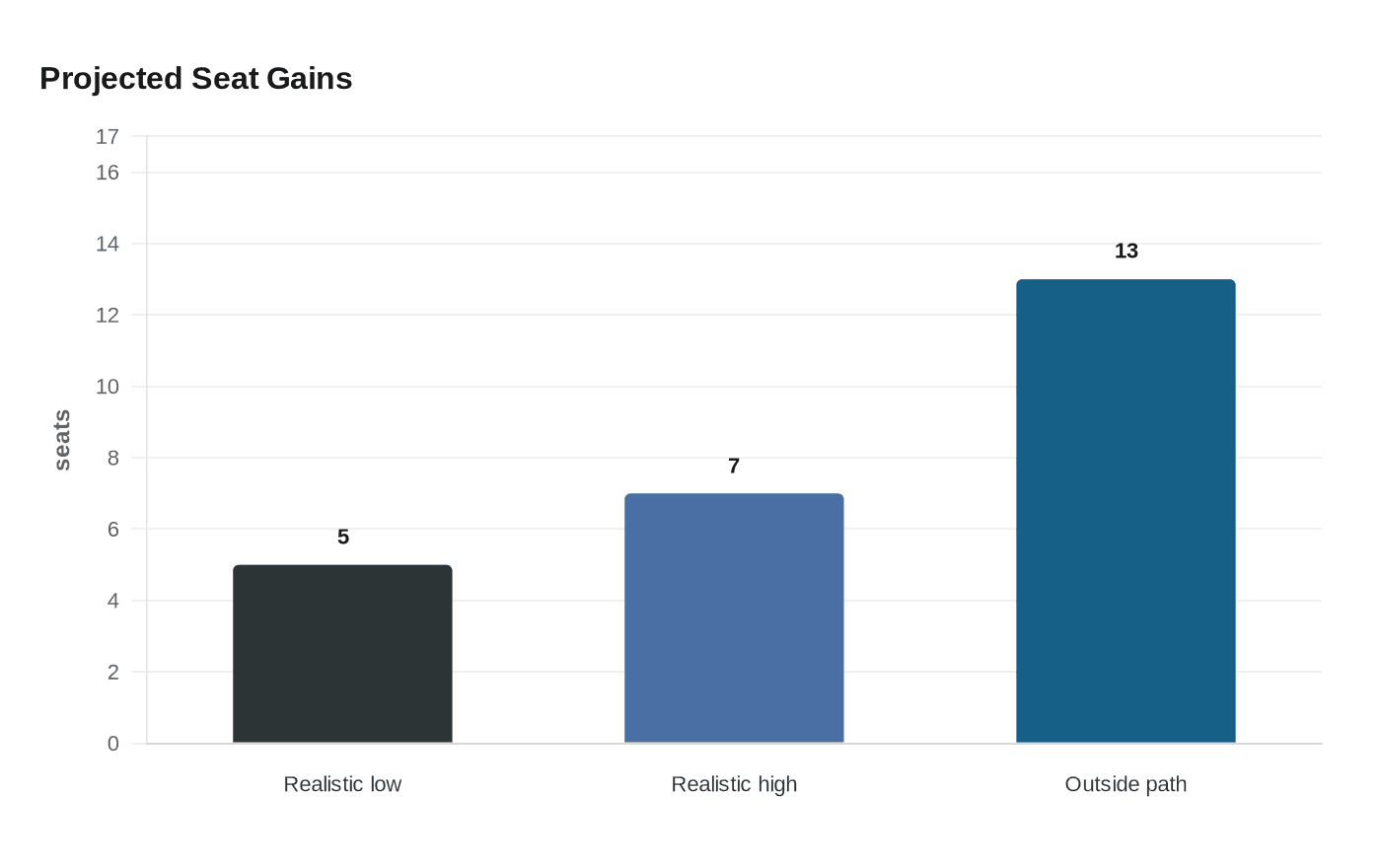Data visualization chart
