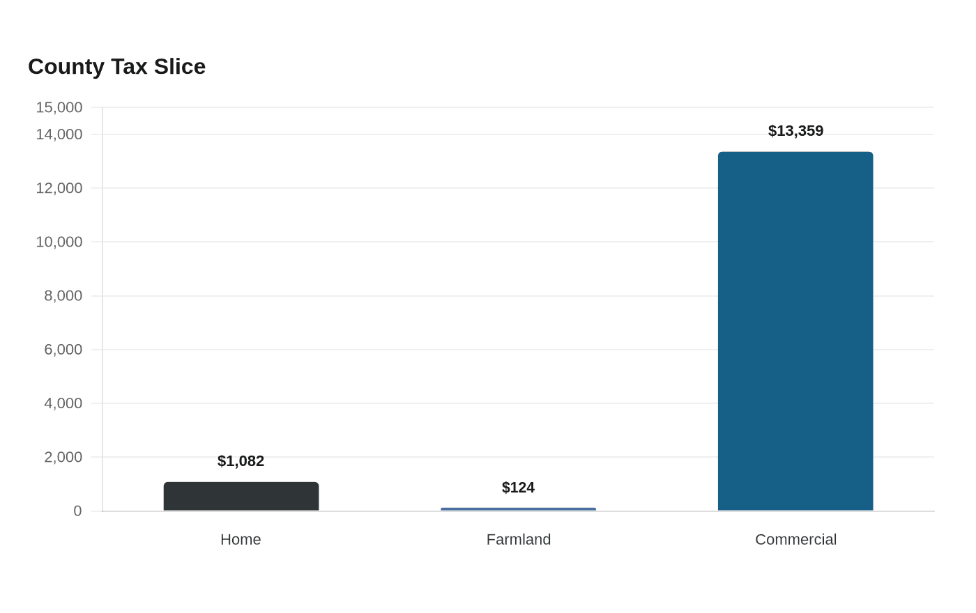 Data visualization chart