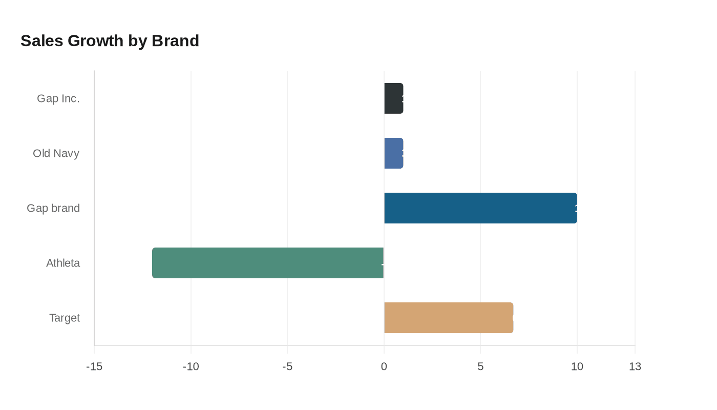 Data visualization chart