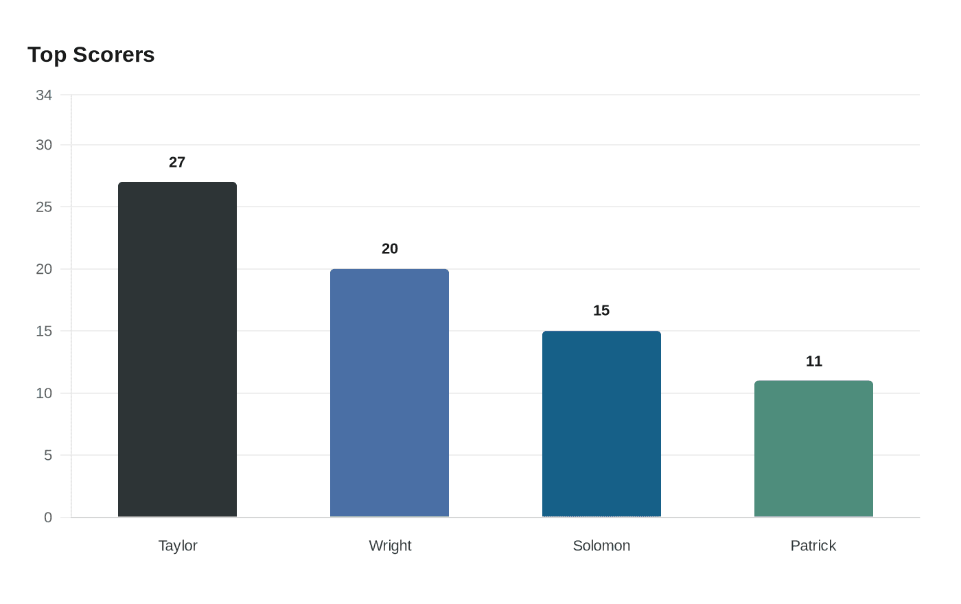 Data visualization chart