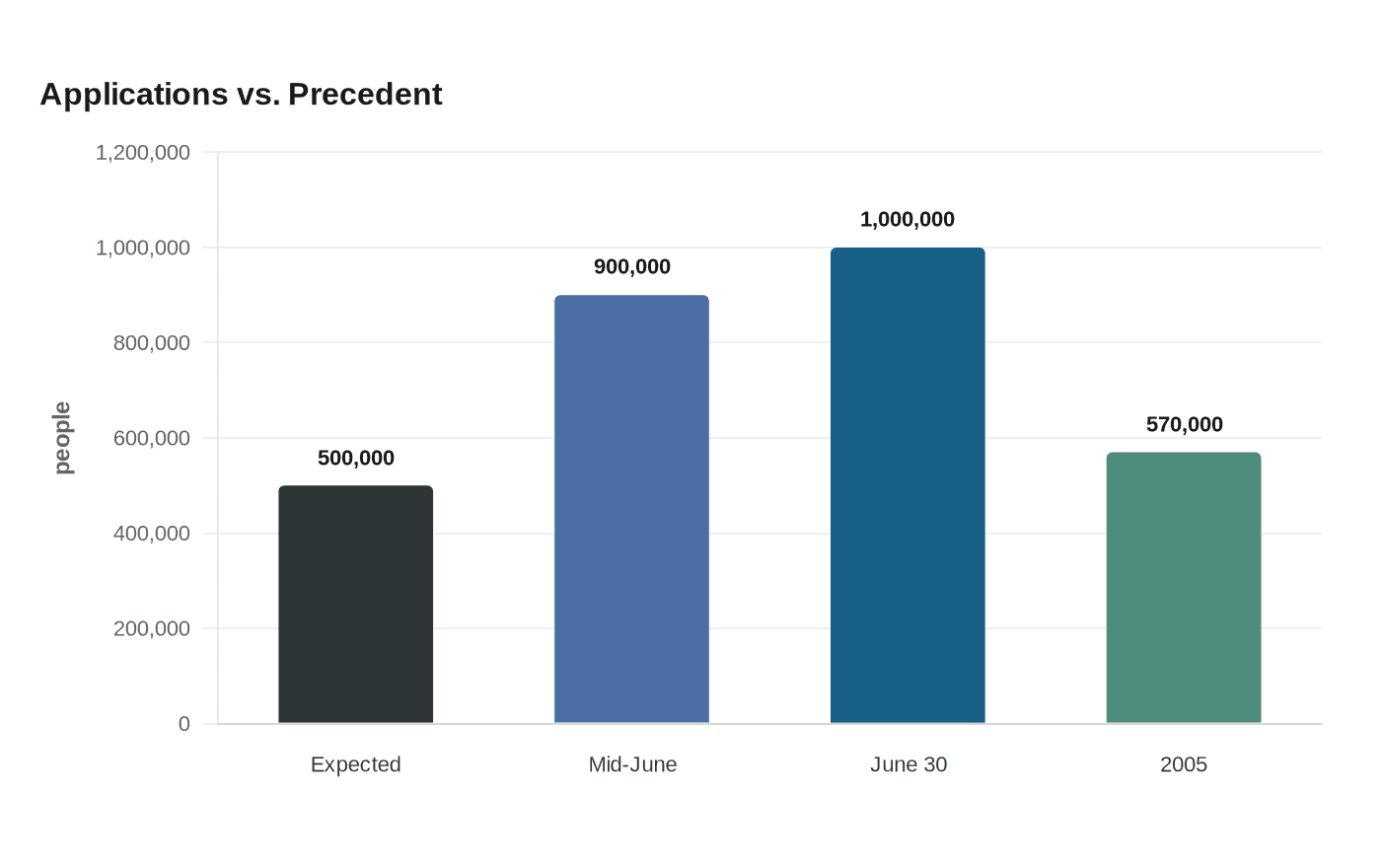 Data visualization chart