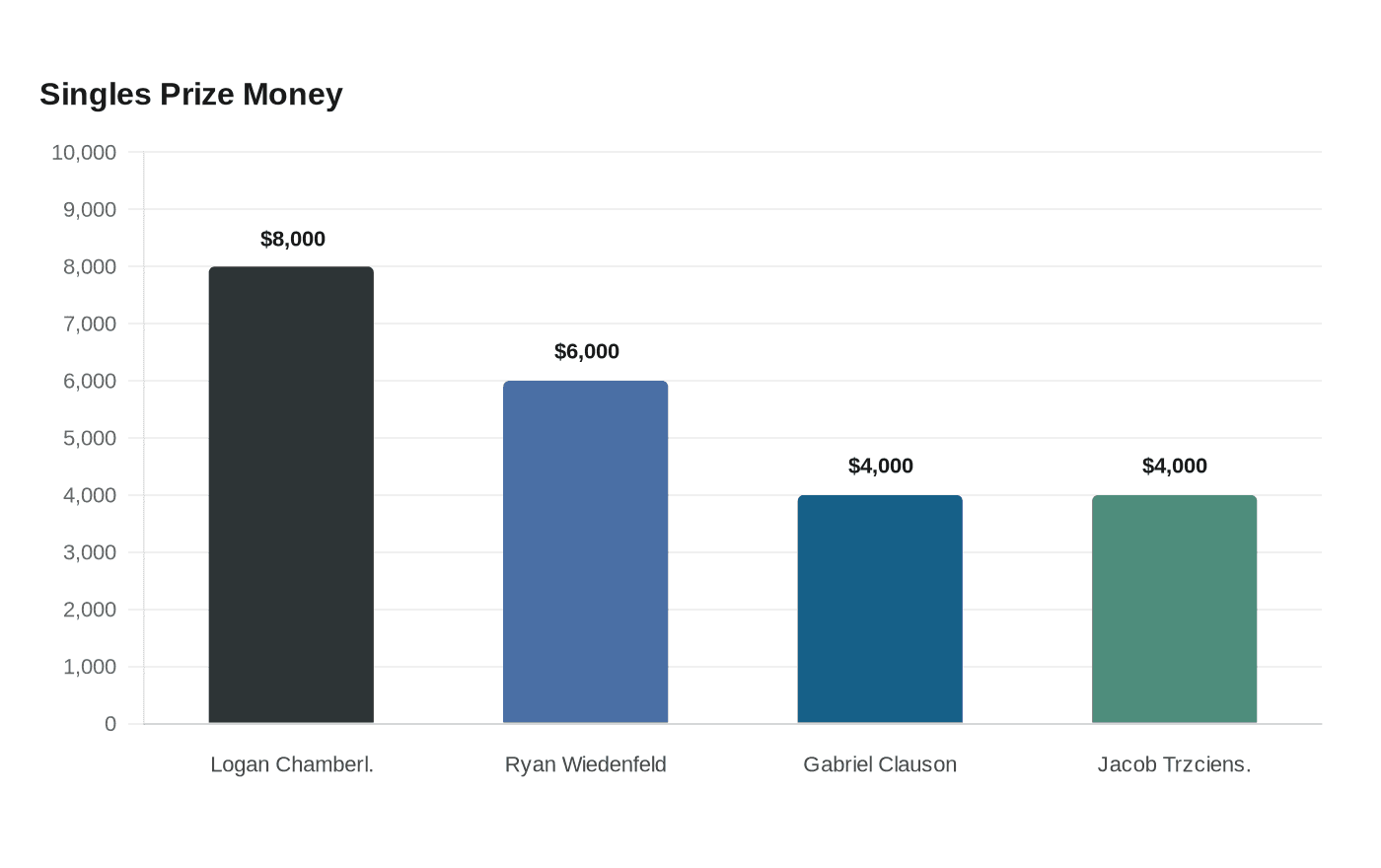 Data visualization chart