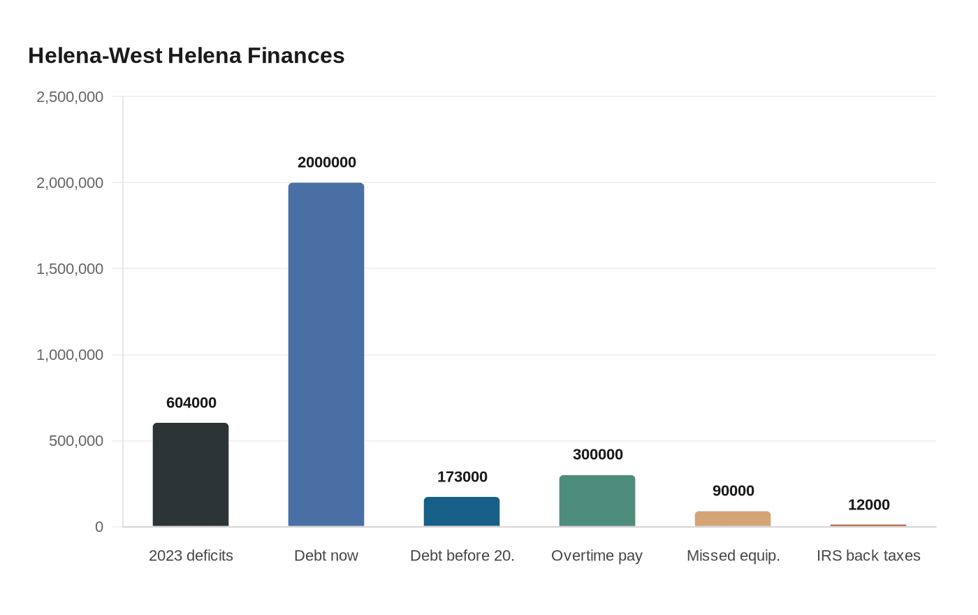 Data visualization chart
