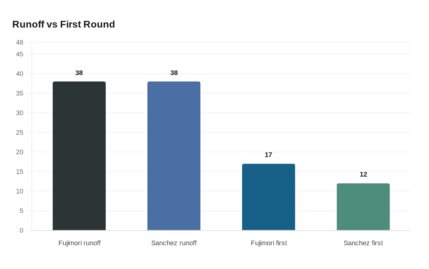 Data visualization chart