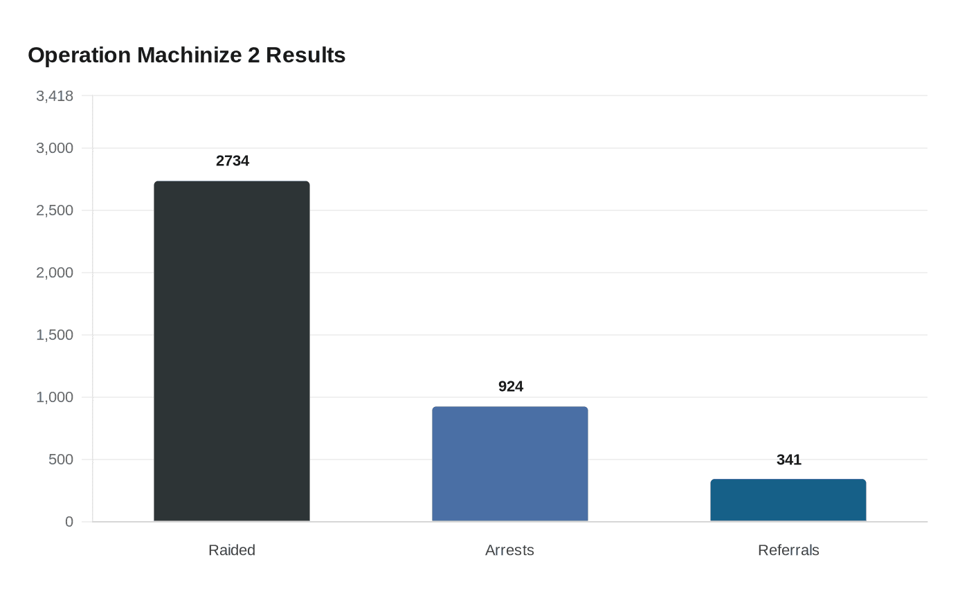 Data visualization chart
