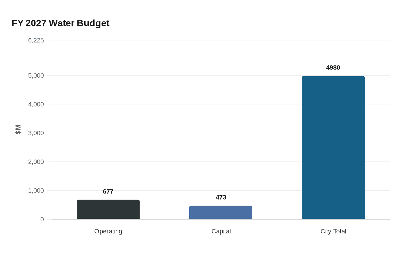 Data visualization chart