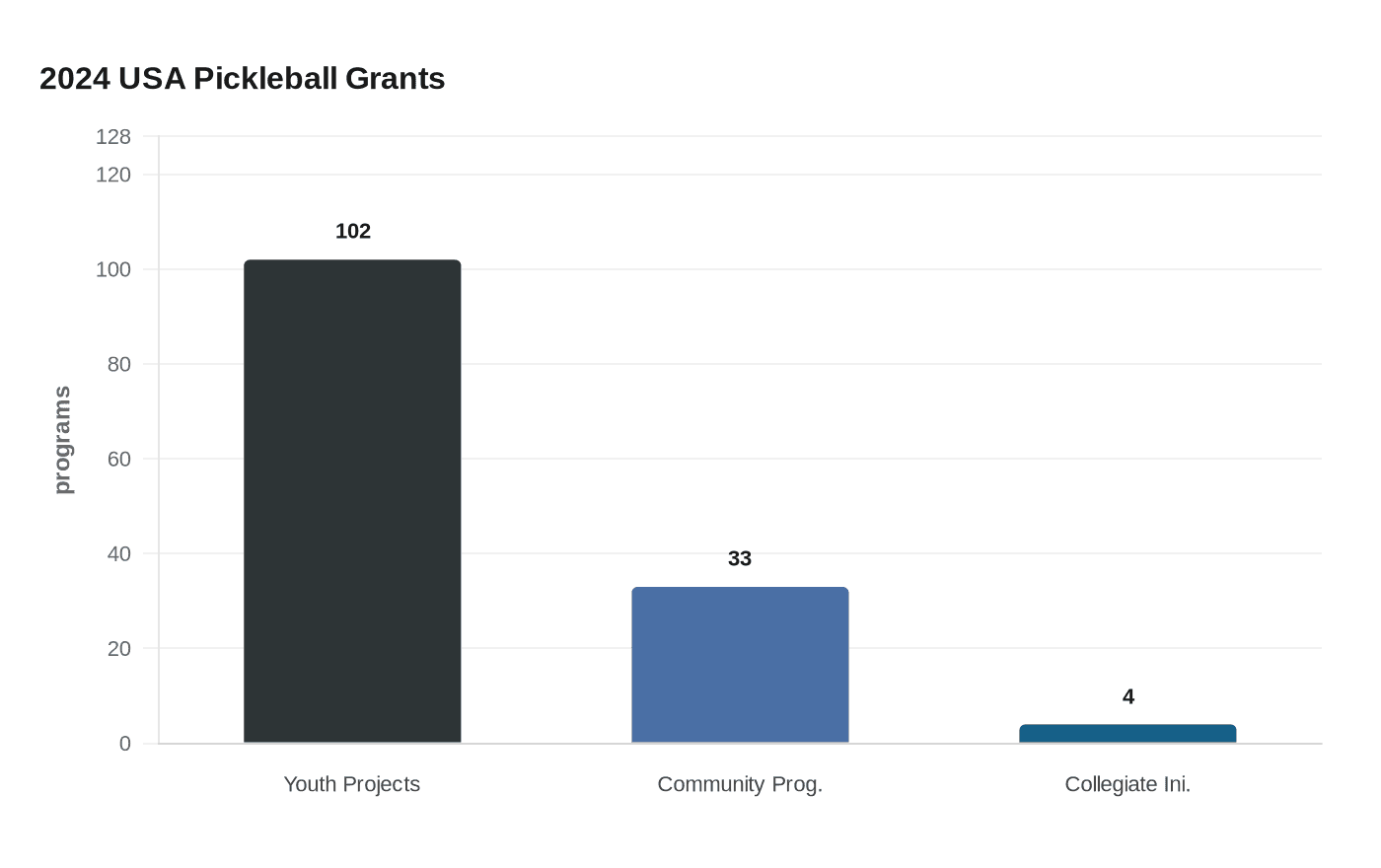 Data visualization chart