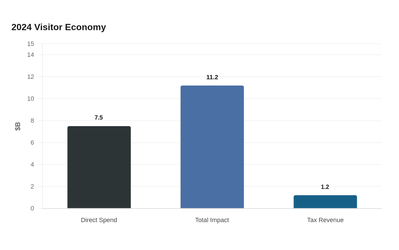 Data visualization chart