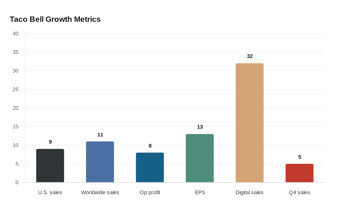 Data visualization chart