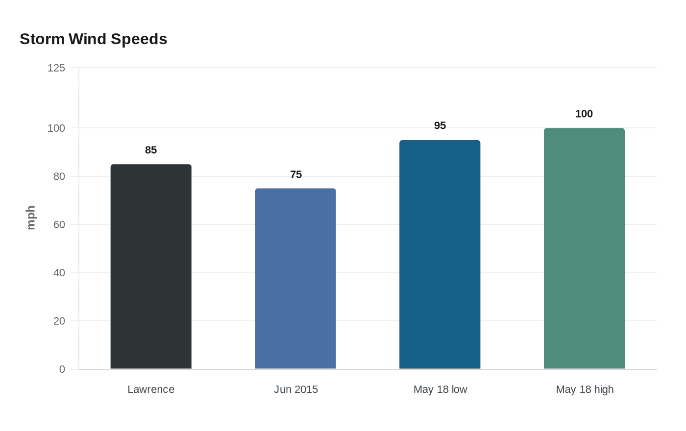 Data visualization chart