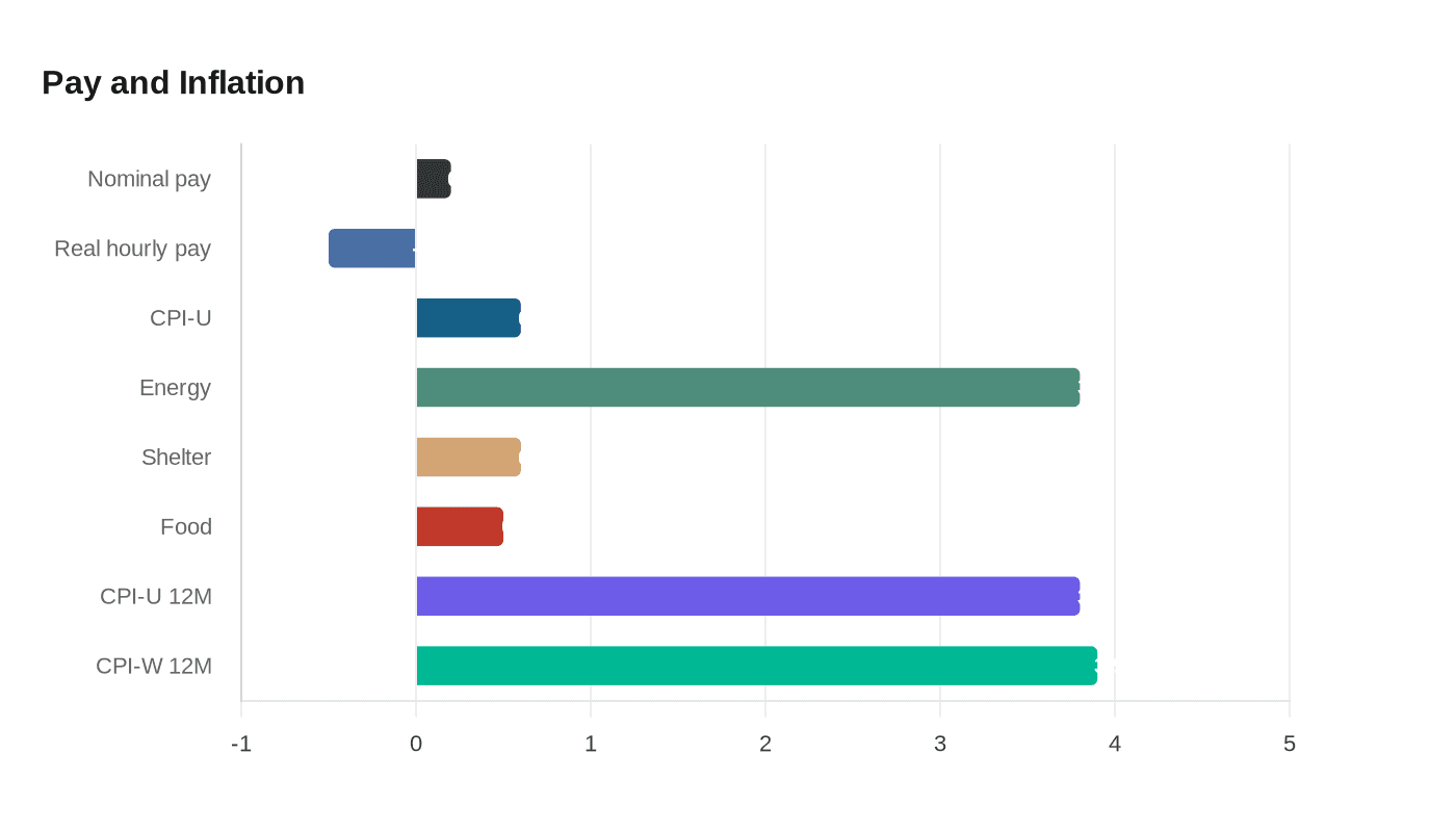Data visualization chart