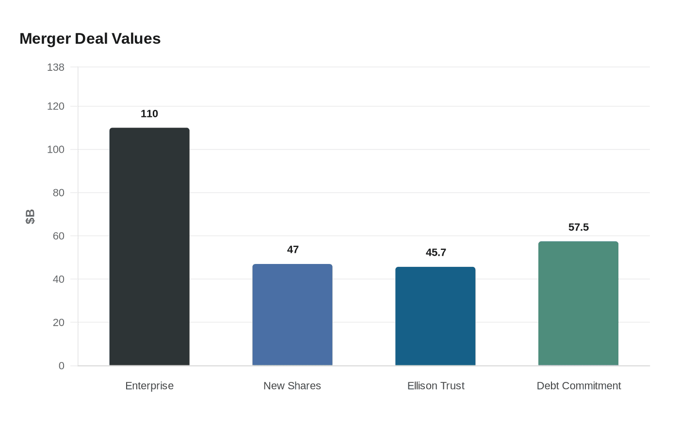 Data visualization chart