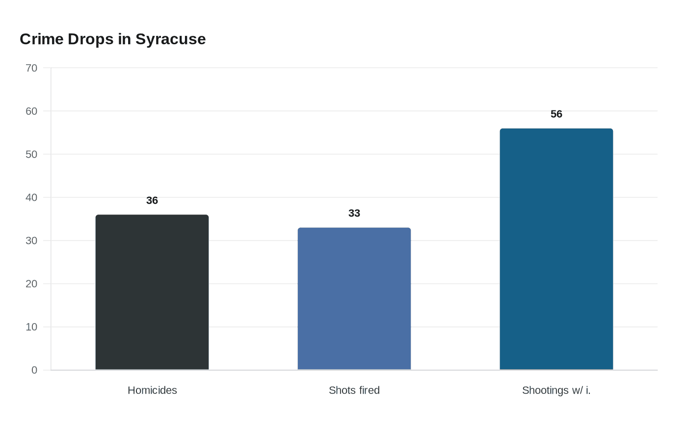 Data visualization chart
