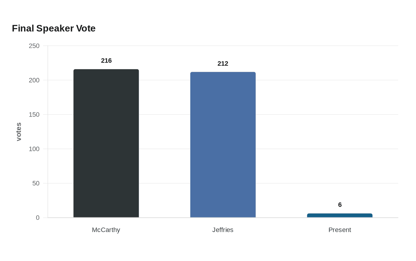 Data visualization chart