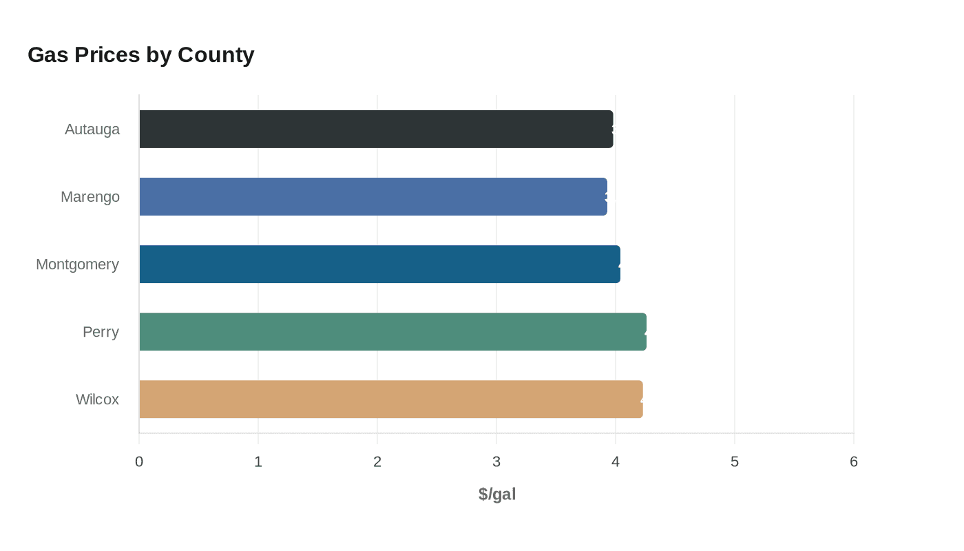 Data visualization chart