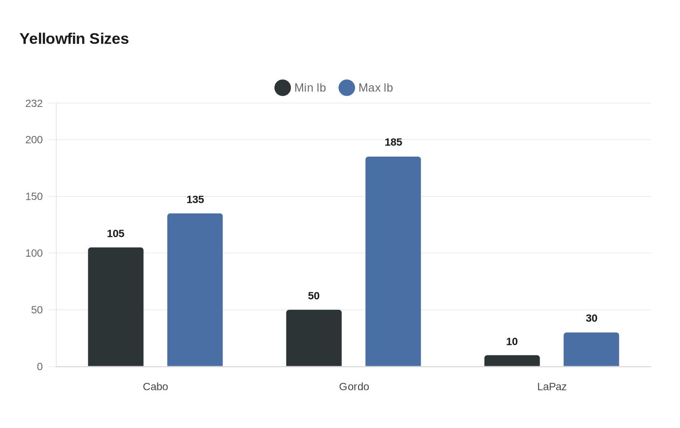 Data visualization chart