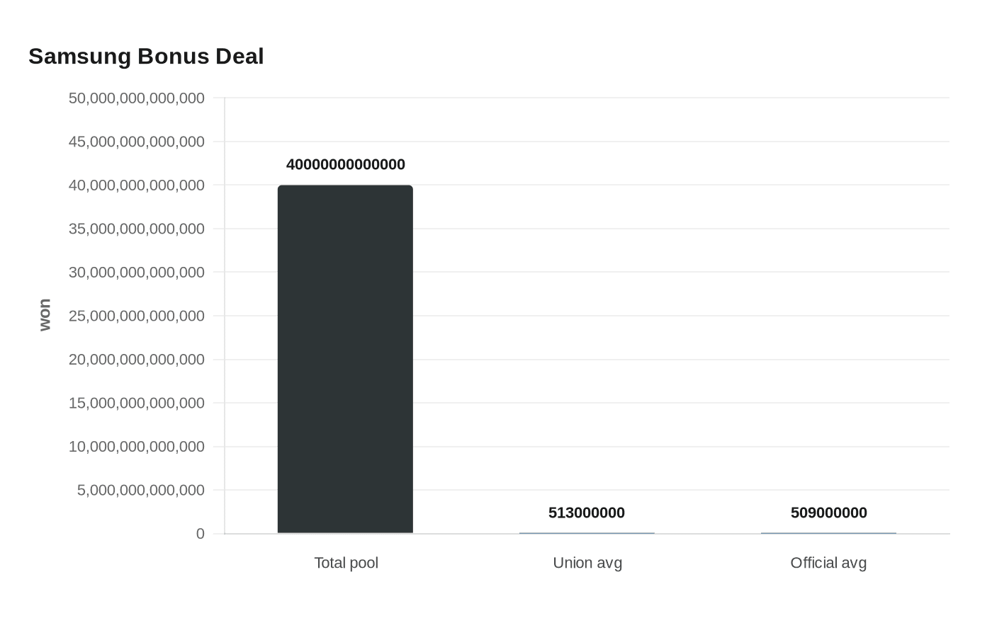 Data visualization chart