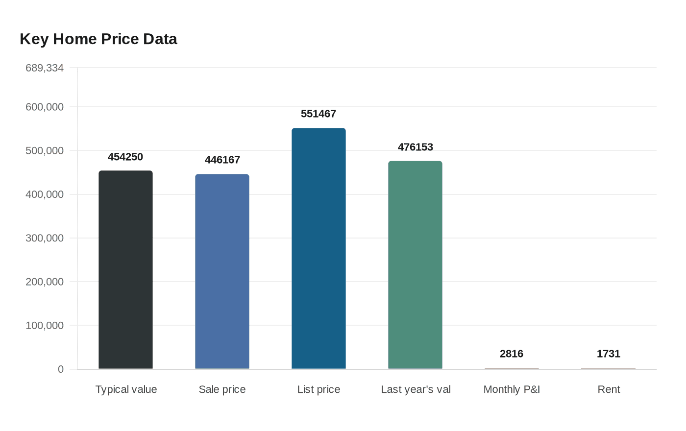 Data visualization chart