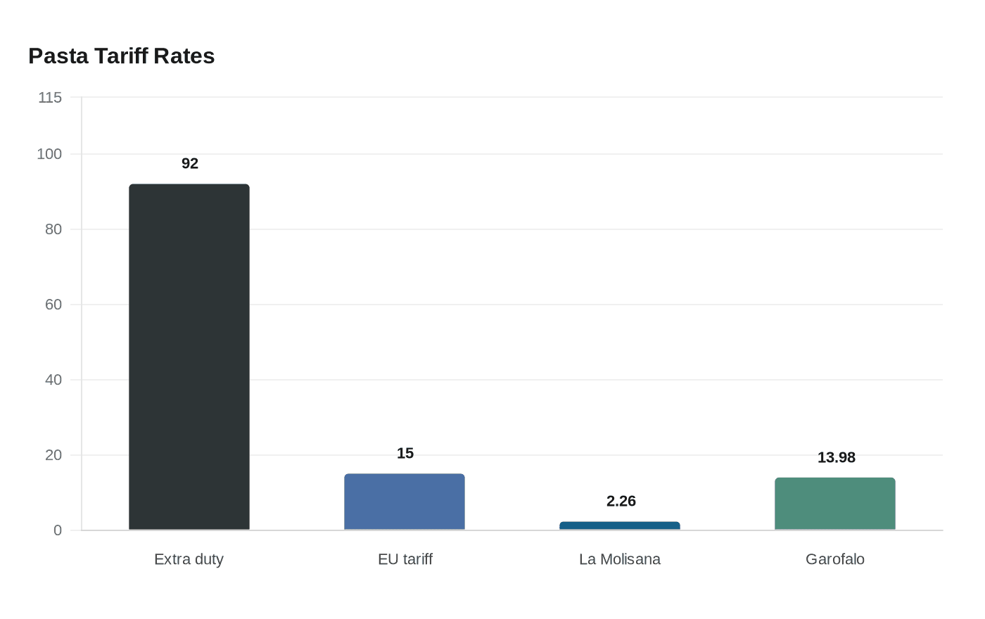 Data visualization chart