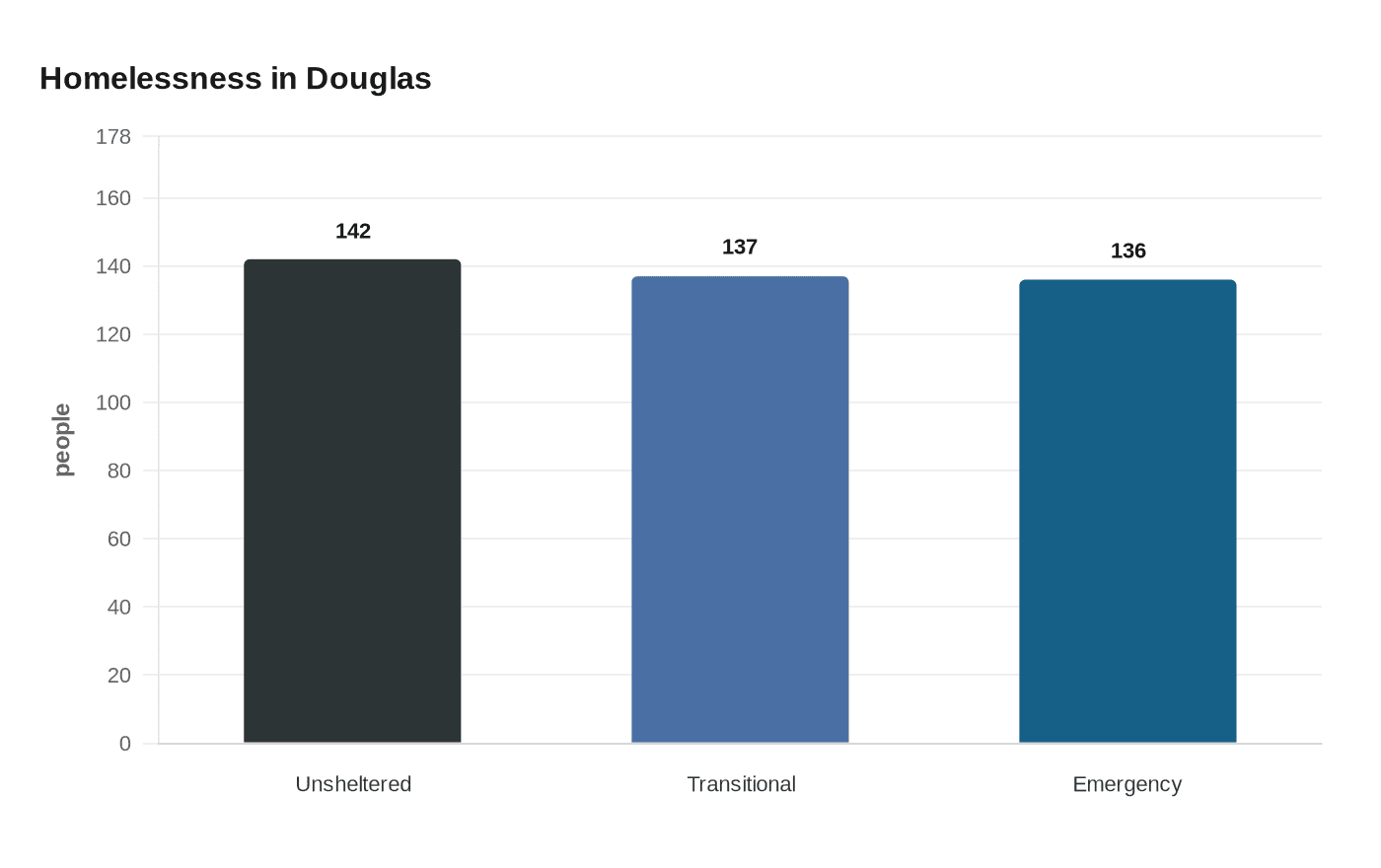 Data visualization chart