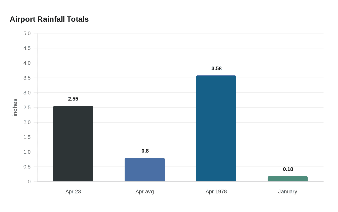 Data visualization chart
