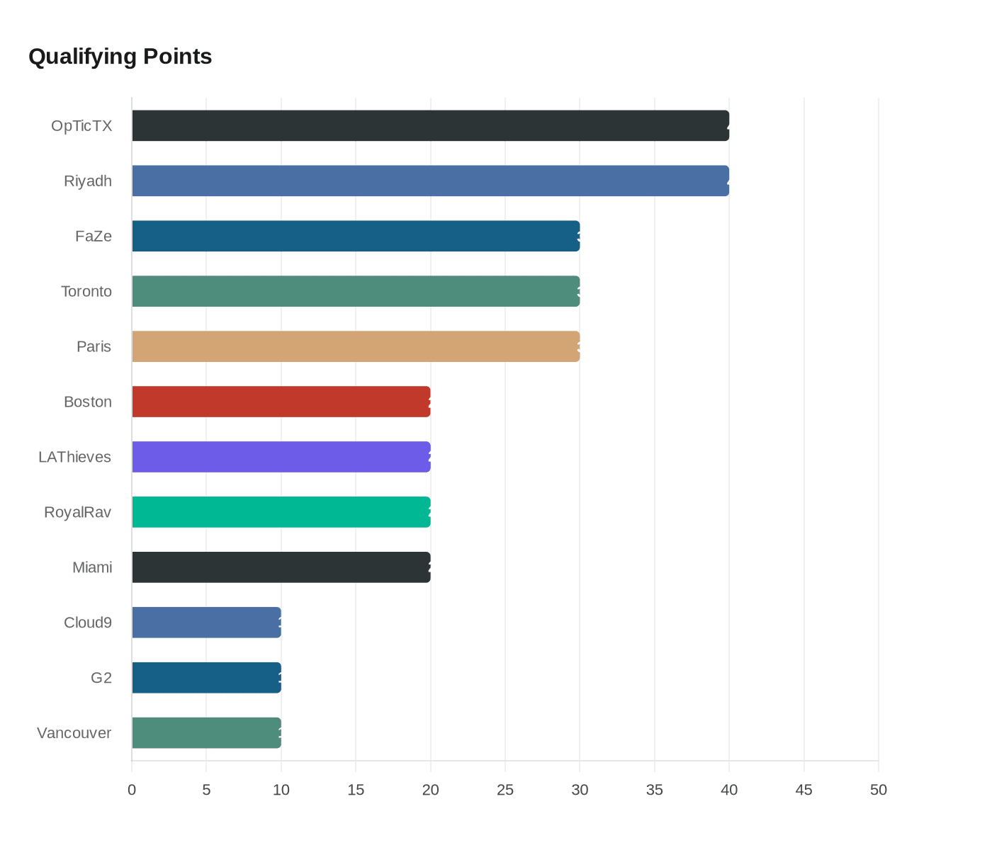 Data visualization chart