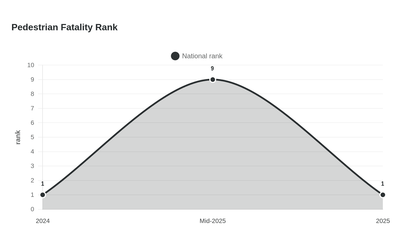 Data visualization chart