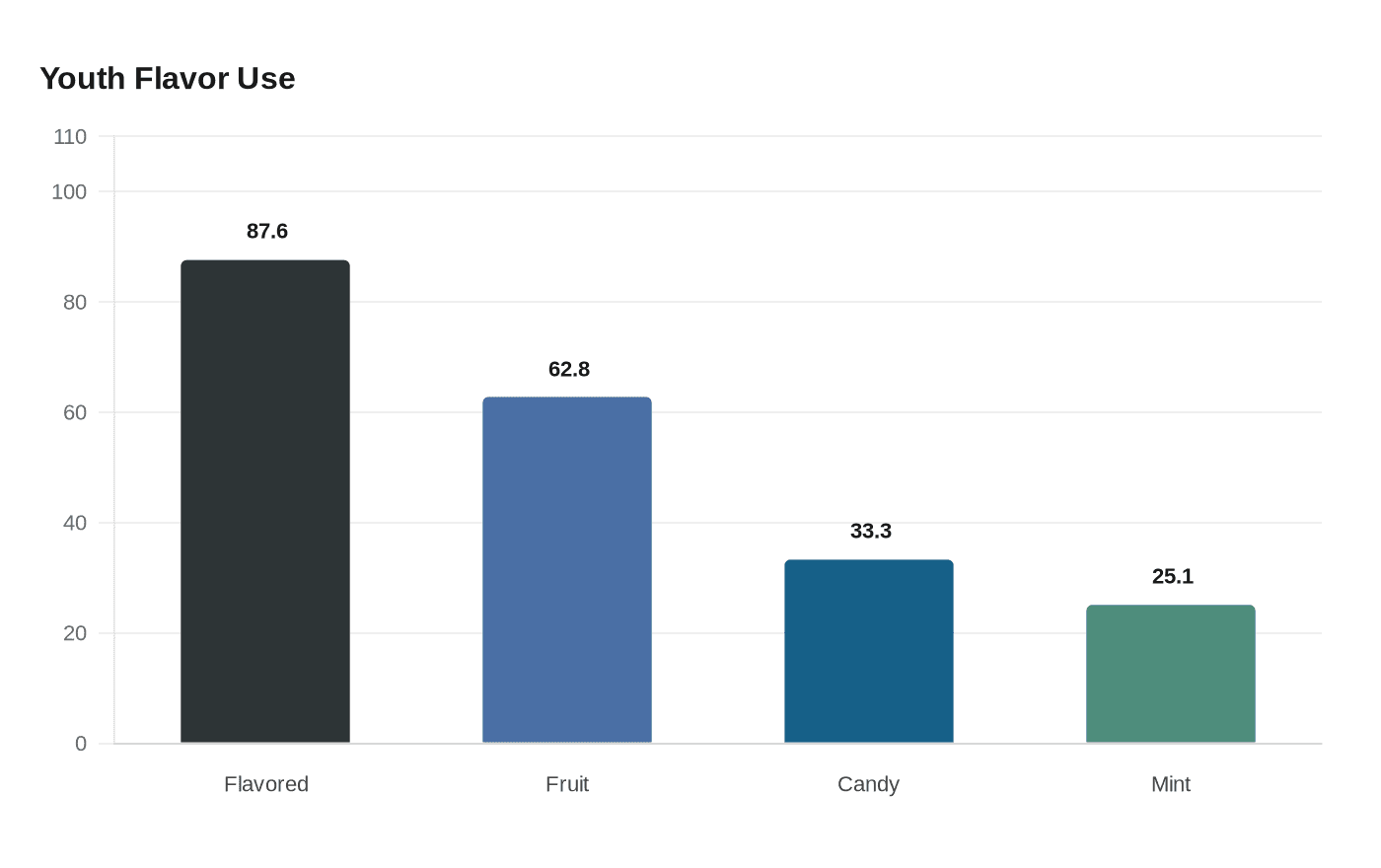 Data visualization chart