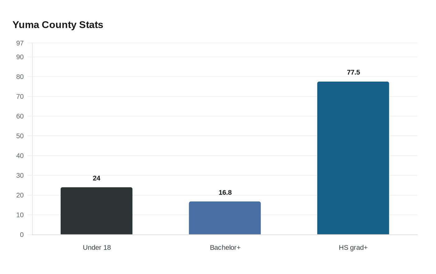 Data visualization chart