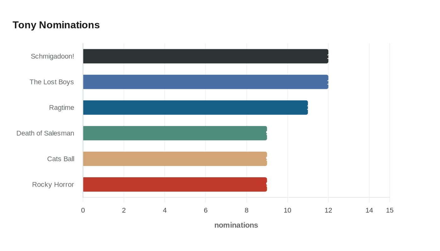 Data visualization chart