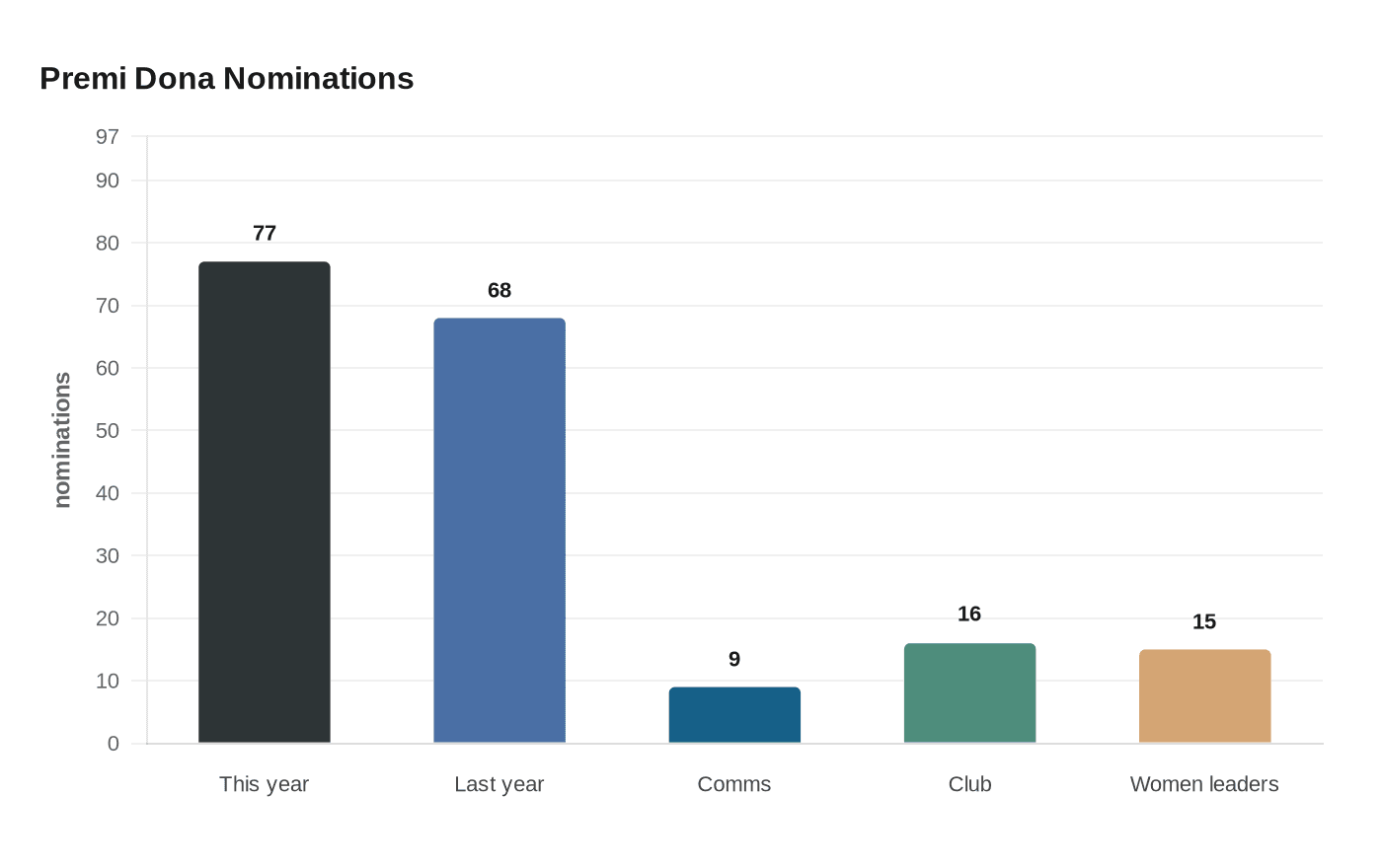 Data visualization chart