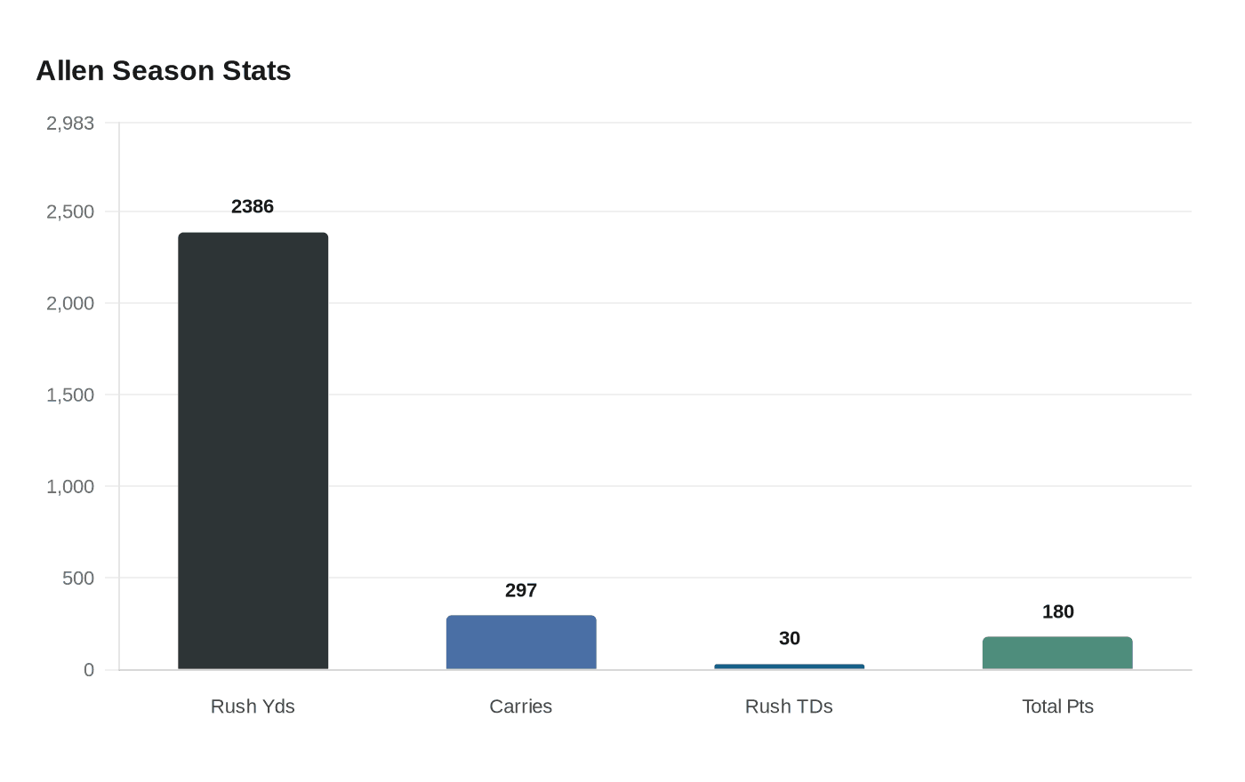 Data visualization chart