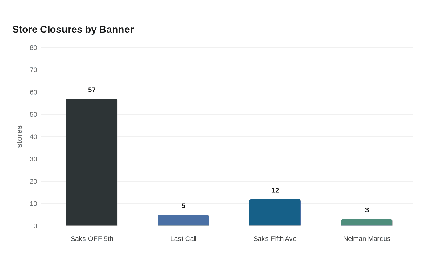 Data visualization chart