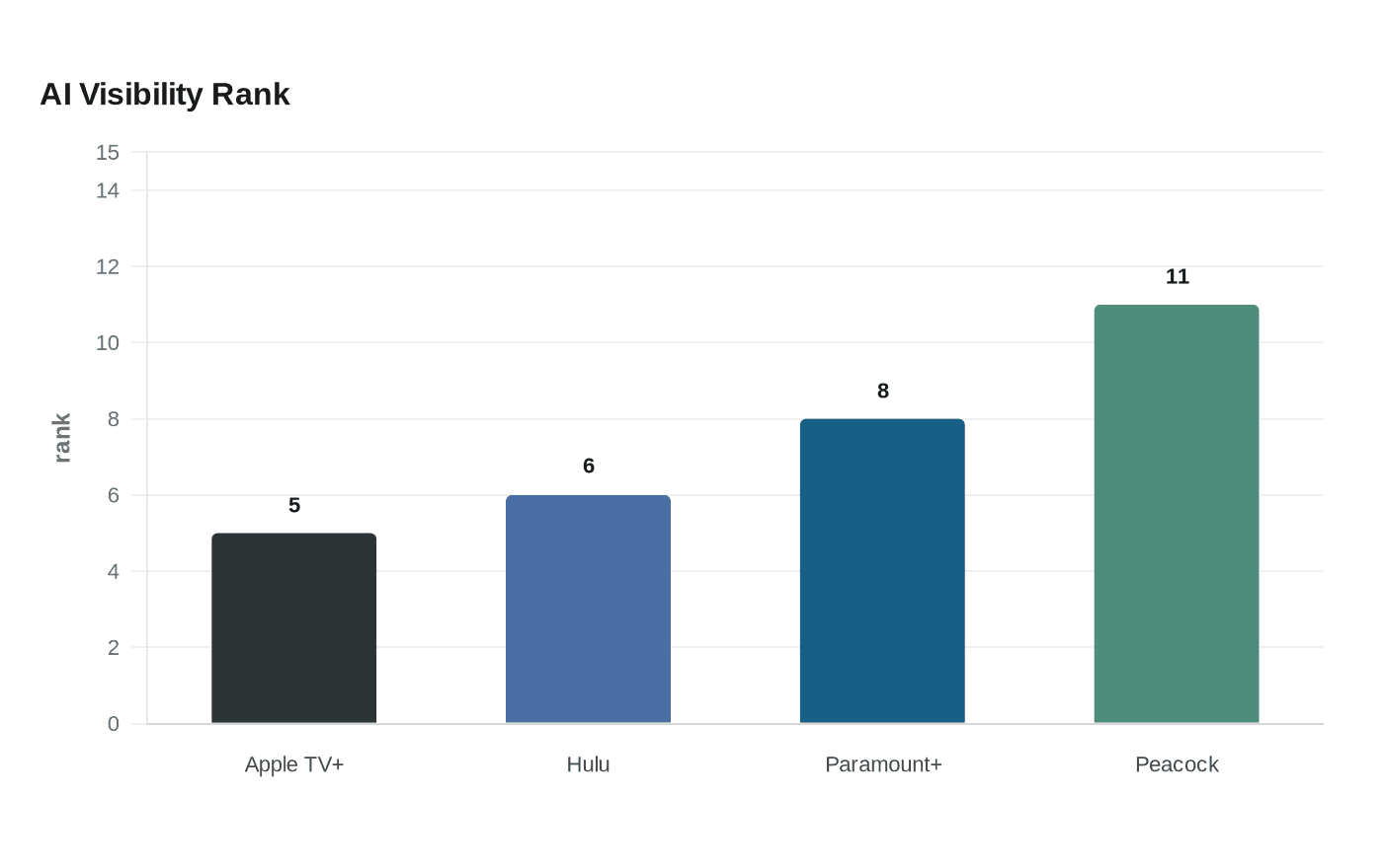 Data visualization chart