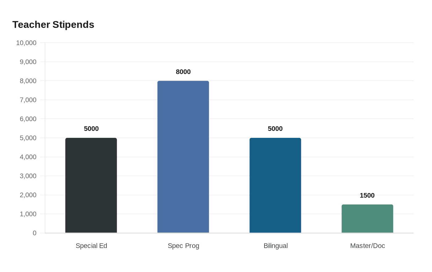 Data visualization chart