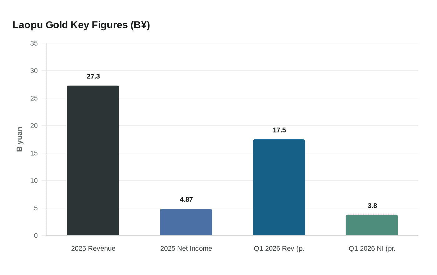 Data visualization chart