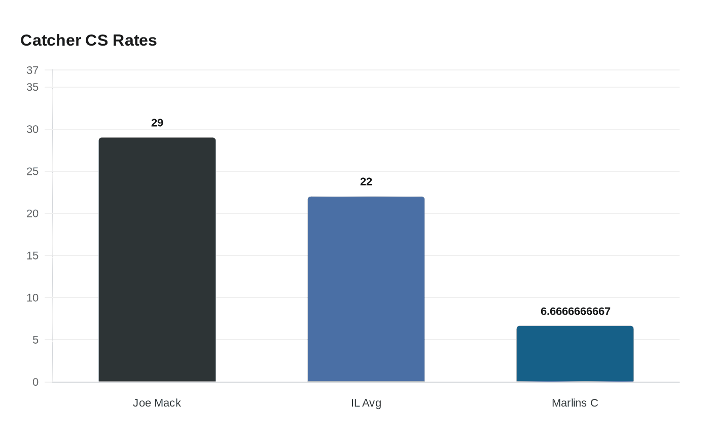Data visualization chart