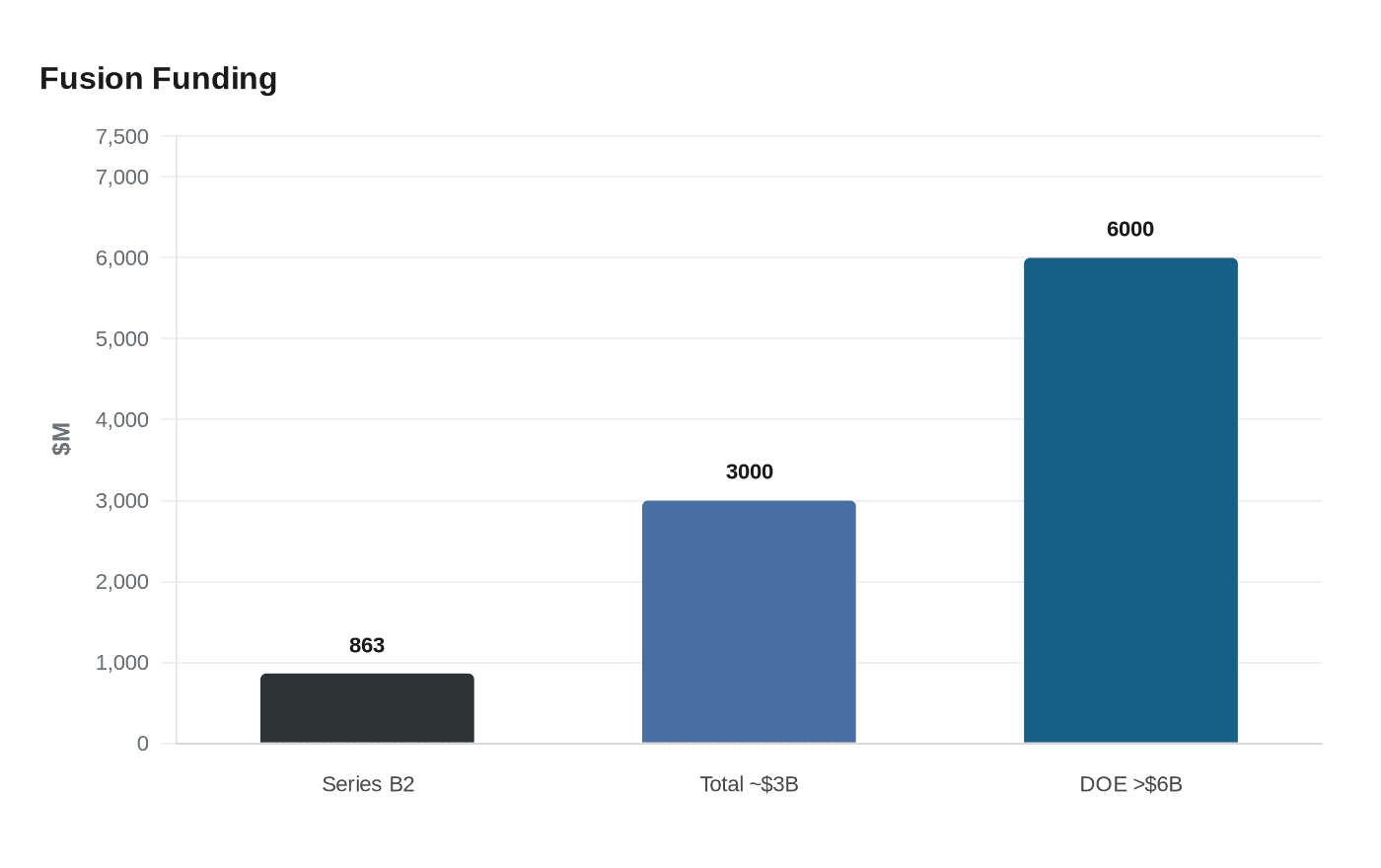 Data visualization chart