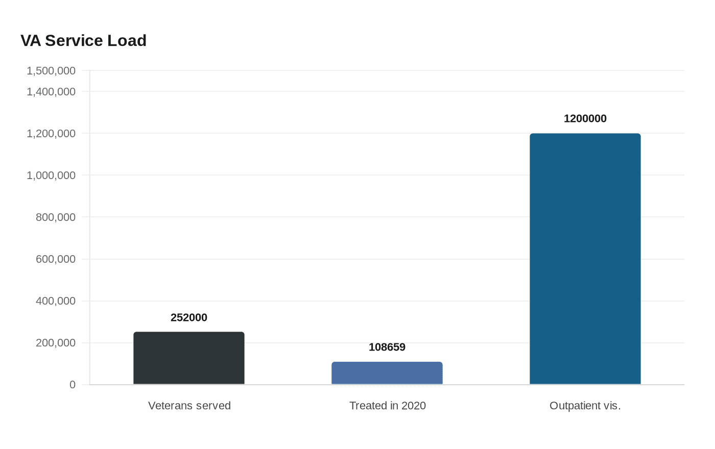 Data visualization chart