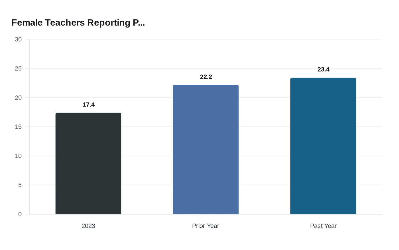 Data visualization chart