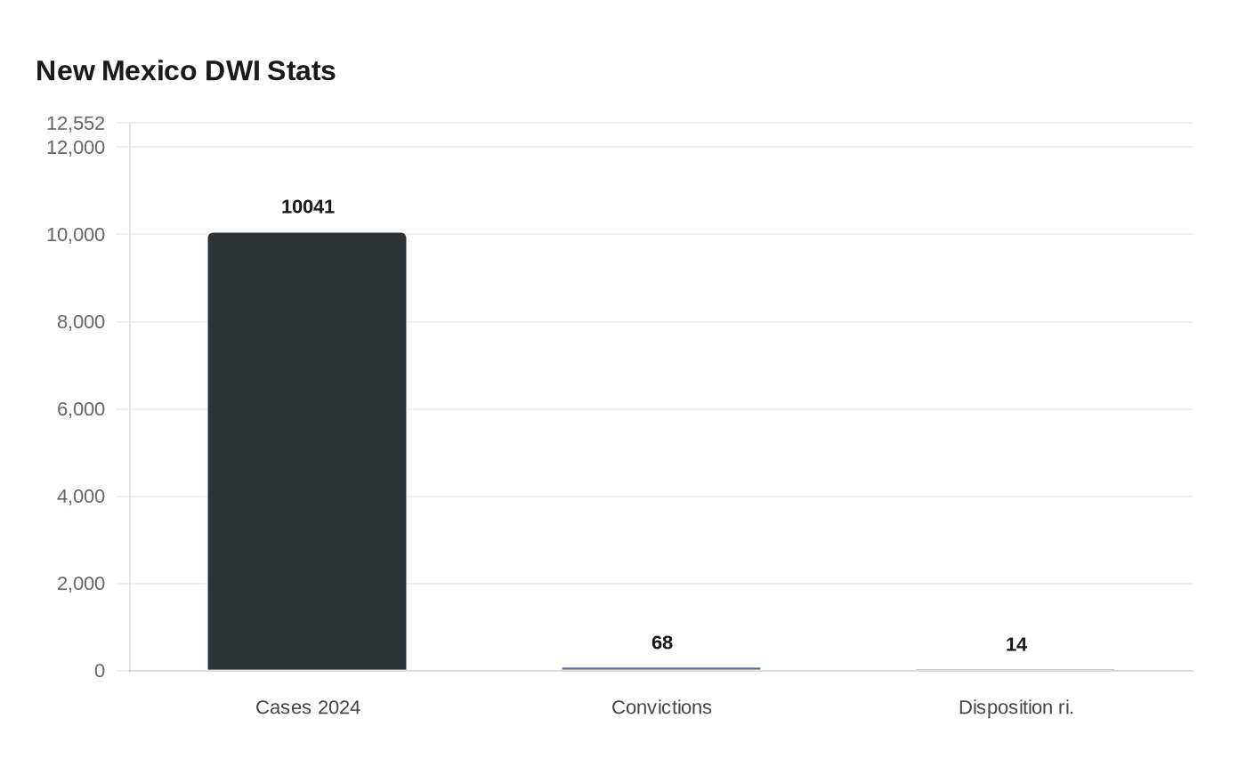 Data visualization chart