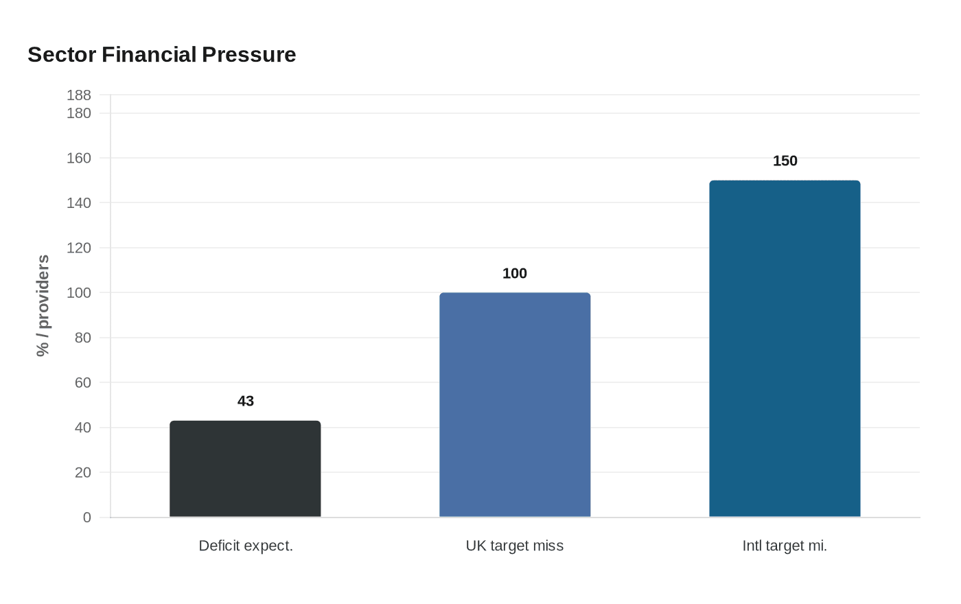 Data visualization chart