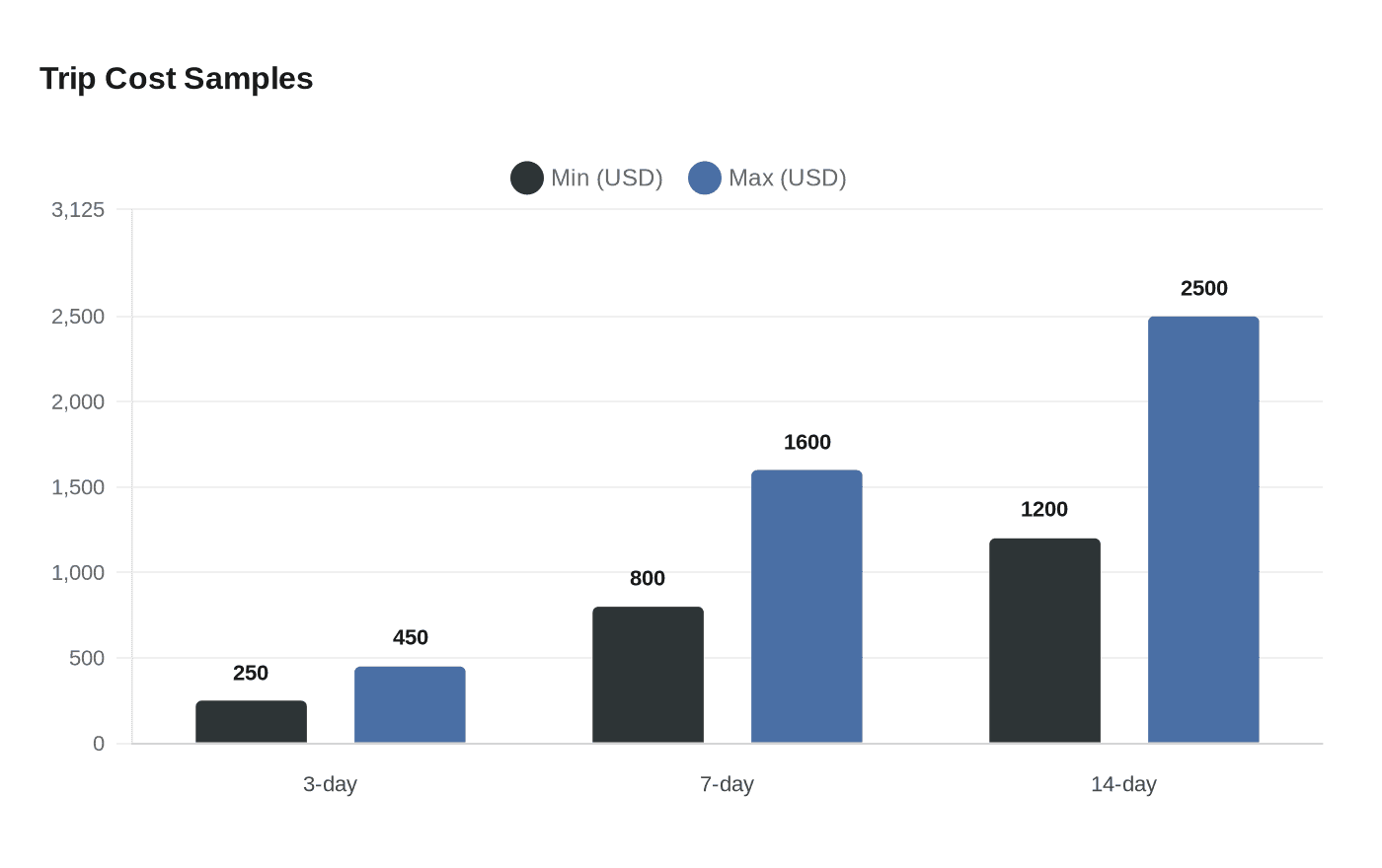 Data visualization chart
