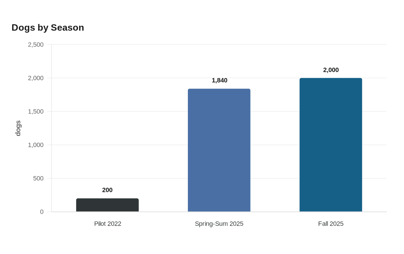 Data visualization chart