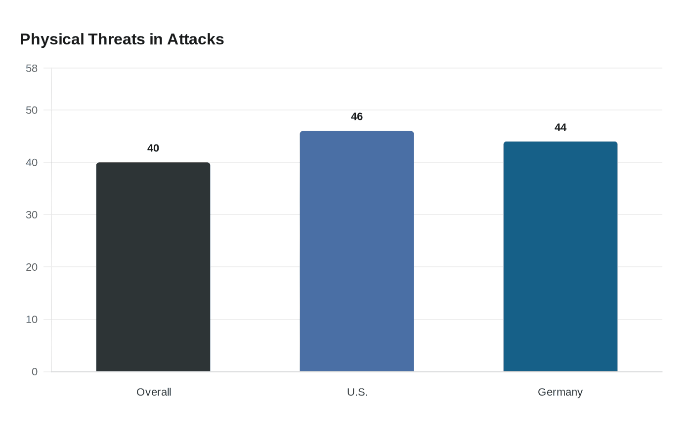 Data visualization chart