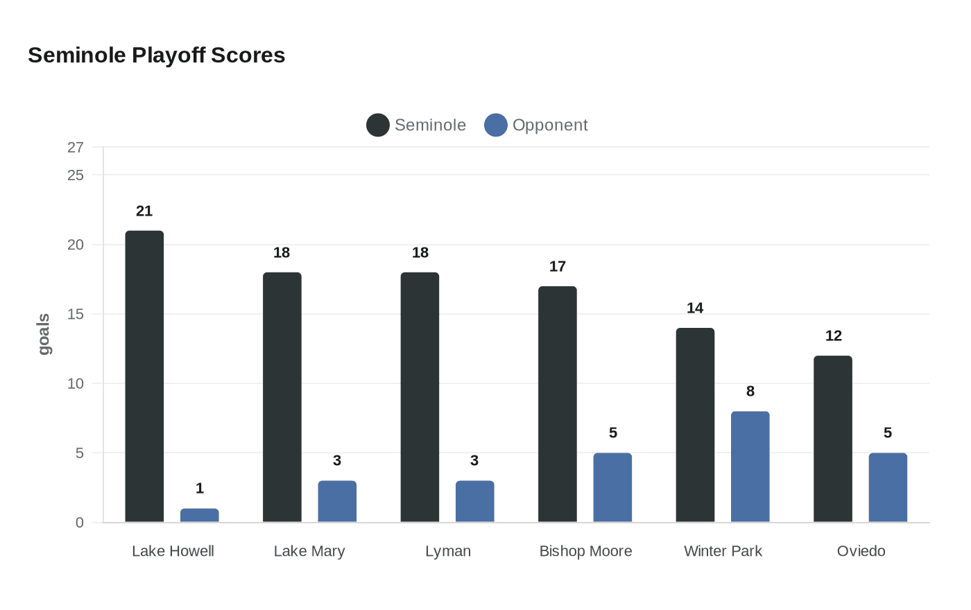 Data visualization chart