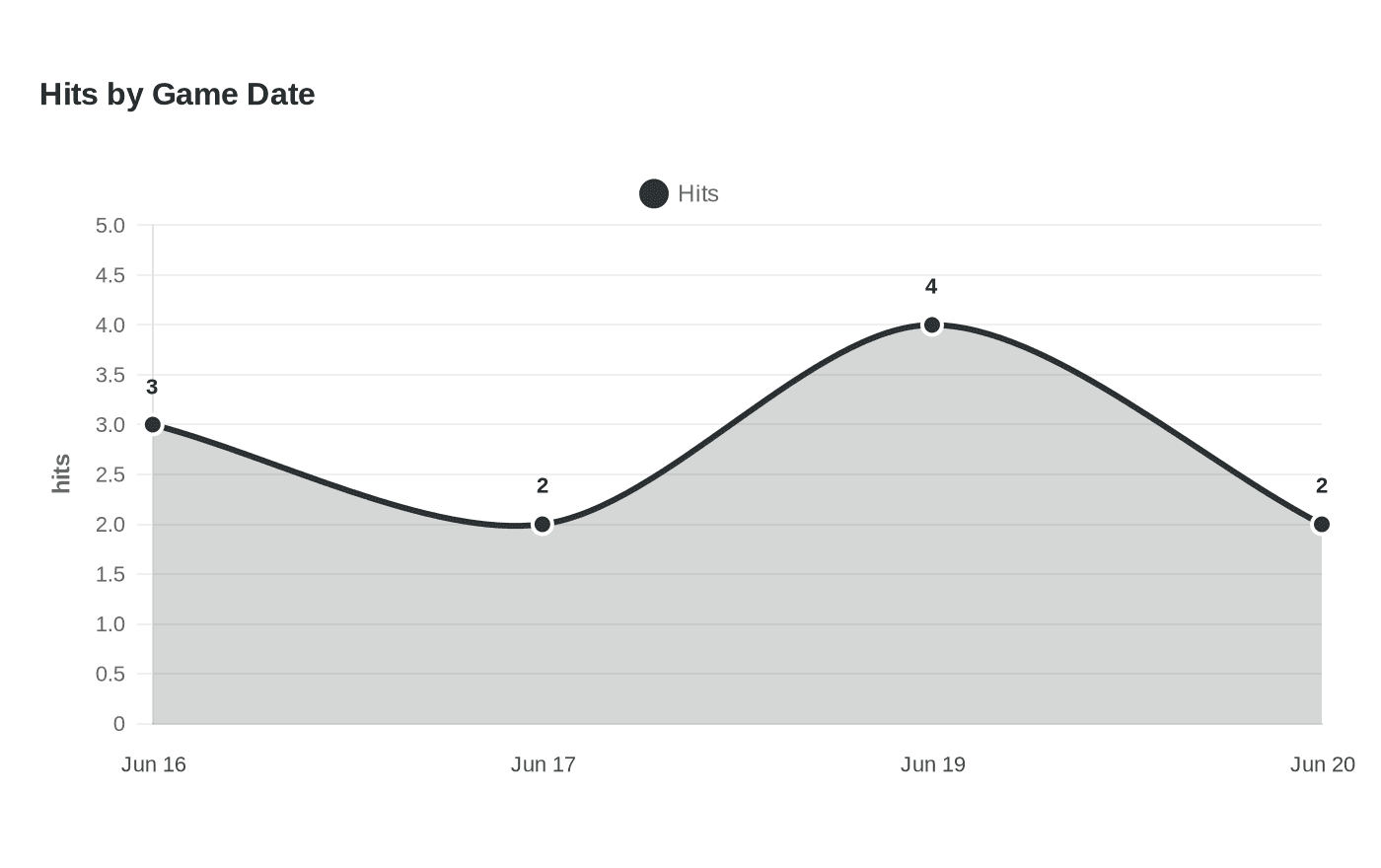 Data visualization chart