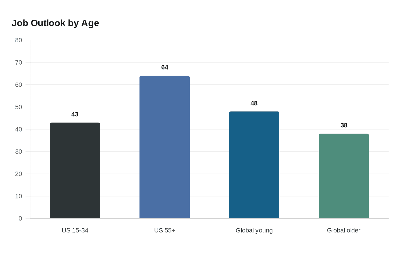 Data visualization chart