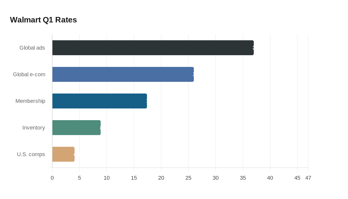 Data visualization chart