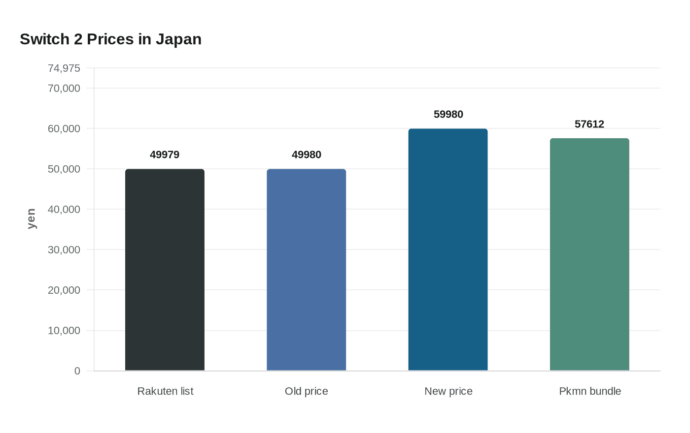 Data visualization chart